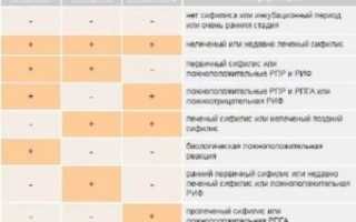 Положительный анализ сифилис RPR
