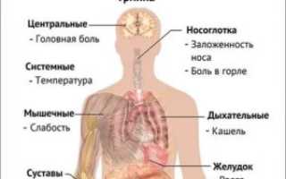 Кашель, боль в горле, температура 37 и 2, слабость, потливость