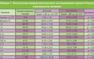 Расшифровка иммунологичеких анализов
