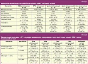 Анализ крови при ОРЗ