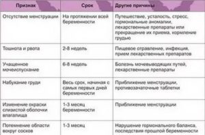 Ранние симптомы беременности, пить варфарин или нет?