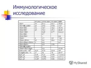 Расшифровка иммунологичеких анализов