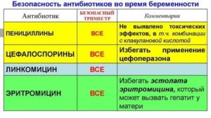 Как быстро можно планировать беременность после приема антибиотика