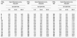 Рост плодного яйца