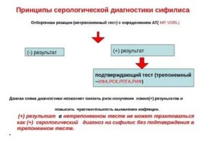 Сифилис или ошибочный тест