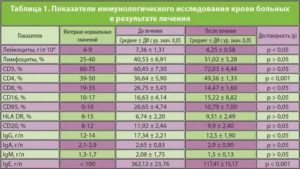 Расшифровка иммунологичеких анализов