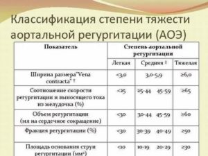 Аортальная регургитация 2 степени при беременности
