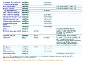 Лейкоциты единично в поле зрения (копрограмма)