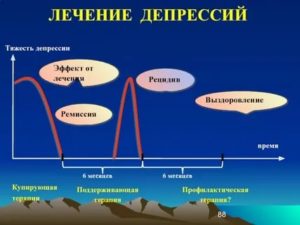 Рецидив депрессии