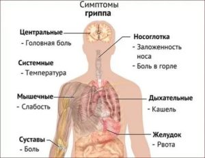 Кашель, боль в горле, температура 37 и 2, слабость, потливость
