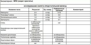 Расшифровка сока предстательной железы и 3-х кратной пробы мочи