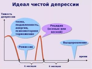 Рецидив депрессии