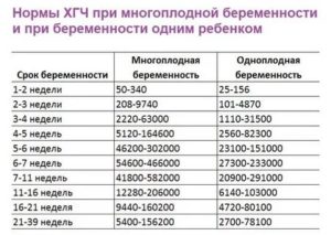 Низкий уровень хгч на 12 неделе беременности