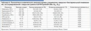 Анализ крови при ОРЗ