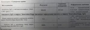Расшифровка анализа, эпштейн барра, капсидный белок VCA, IgG