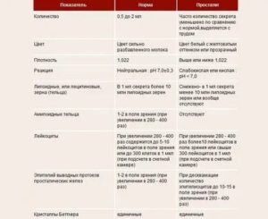 Расшифровка сока предстательной железы и 3-х кратной пробы мочи