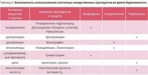 Как быстро можно планировать беременность после приема антибиотика