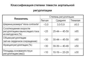 Аортальная регургитация 2 степени при беременности