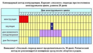 Когда допустима интимная жизнь после менструации