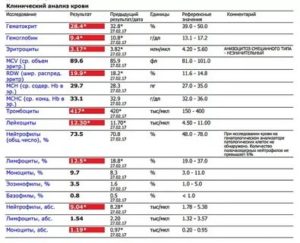 Сильно понижены лейкоциты и нейтрофилы!