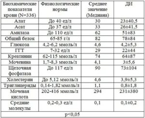 Повышены аст, алт, щф и ггтп