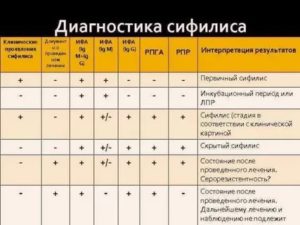 Сифилис или ошибочный тест