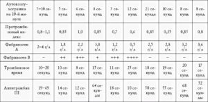 Расшифровка результата, необходимость консультации врача