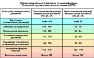 Скачет давление после полового акта