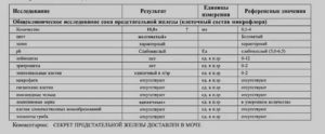 Расшифровка сока предстательной железы и 3-х кратной пробы мочи