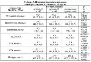 Повышенный ФСГ при пониженном эстрадиоле