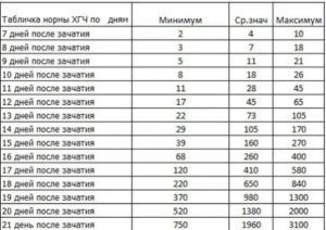 Как долго понижается гормон хгч после чистки?