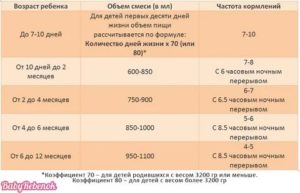 Можно ли давать две разные смеси ребенку