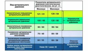 Скачет давление после полового акта