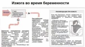 Изжога на 24 неделе беременности