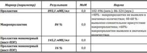 Пролактин и макропролактин