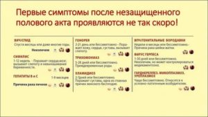 Линдинет 20, незащищенный половой акт, риск беременности