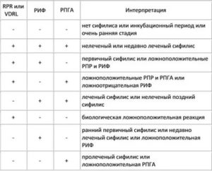 Положительный ИФА на сифилис при беременности 33 недели