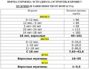 Повышенный ФСГ при пониженном эстрадиоле