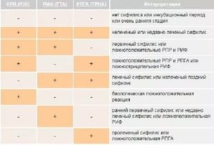 Положительный анализ сифилис RPR